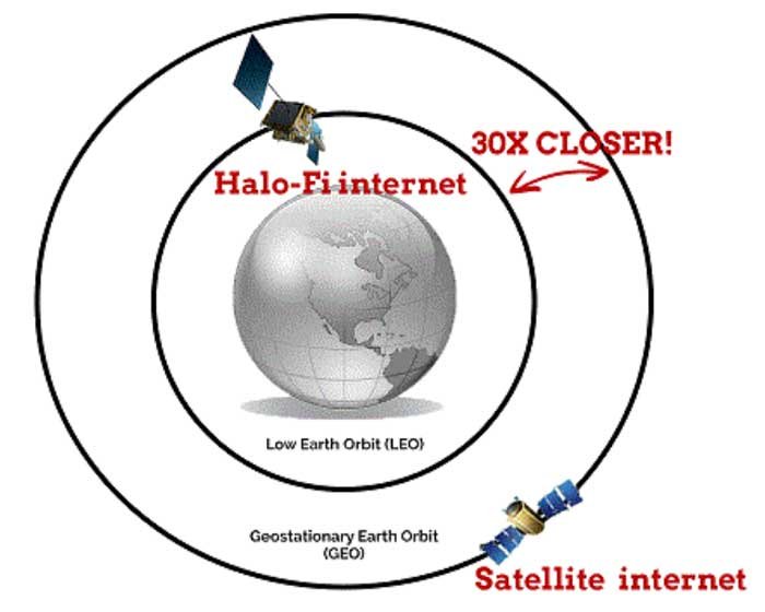 HALO-FI-INTERNET-TECHNOLOGY-MODEL